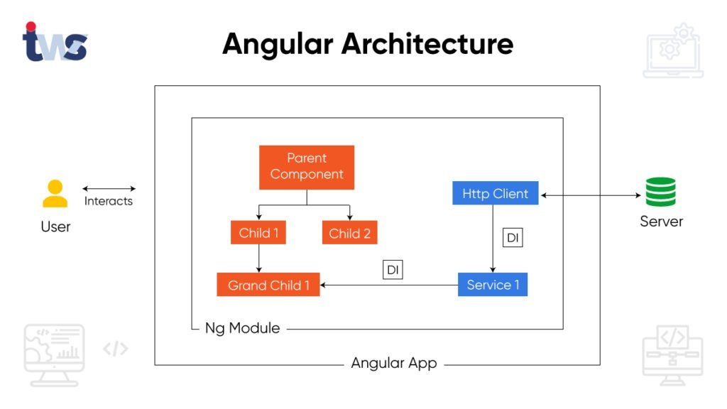 angular development