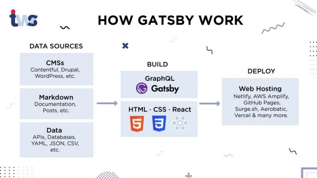 gatsby development