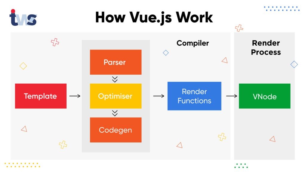 vuejs development