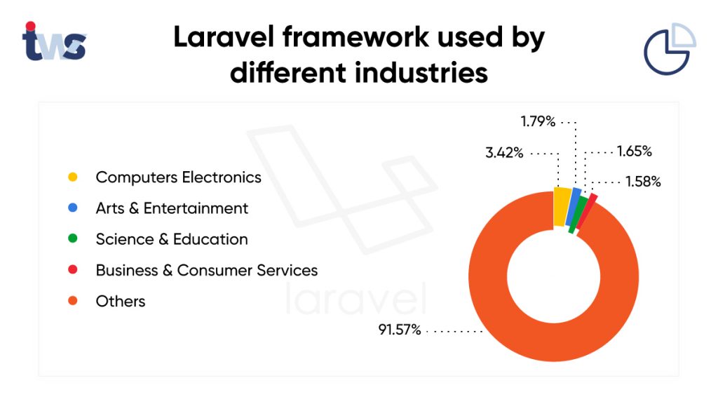 laravel framework