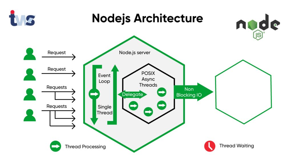 NodeJS