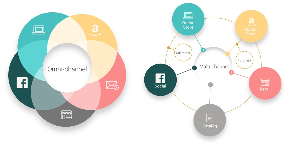 o2o business model Omnichannel