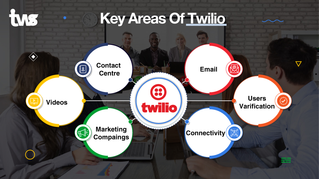 what is twilio