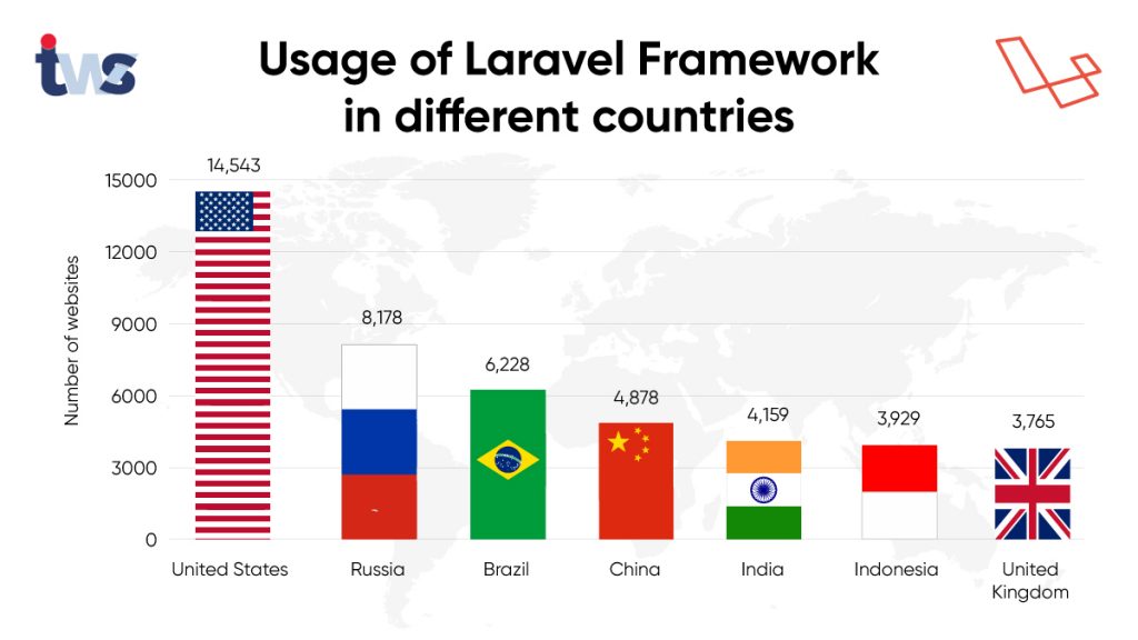 Laravel Development company