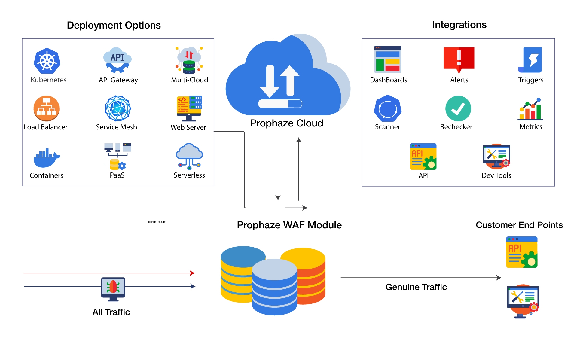 WAF network security architecture