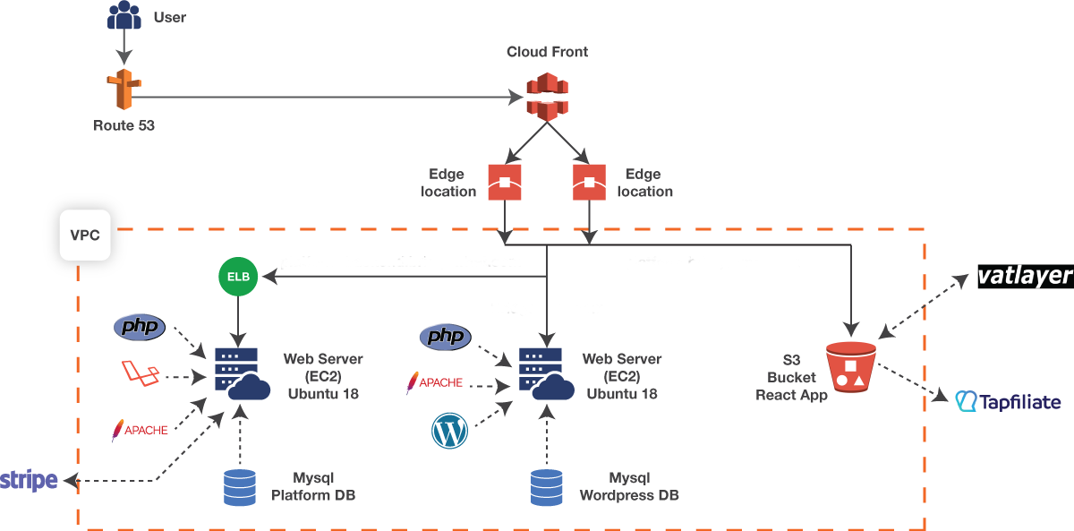 B2b Marketplace platfrom bakend architecture