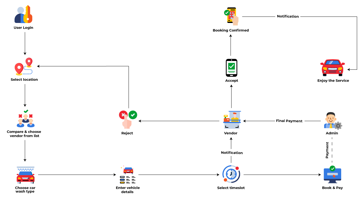 car-wash-userflow
