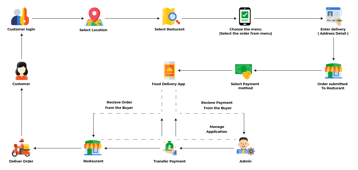 food-delivery-app-workflow
