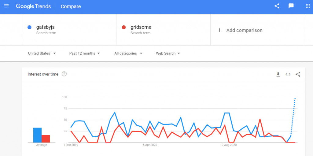 gatsby vs gridsome