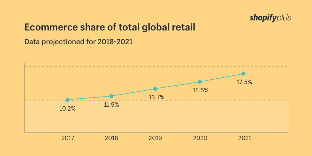 o2o business Model Trends