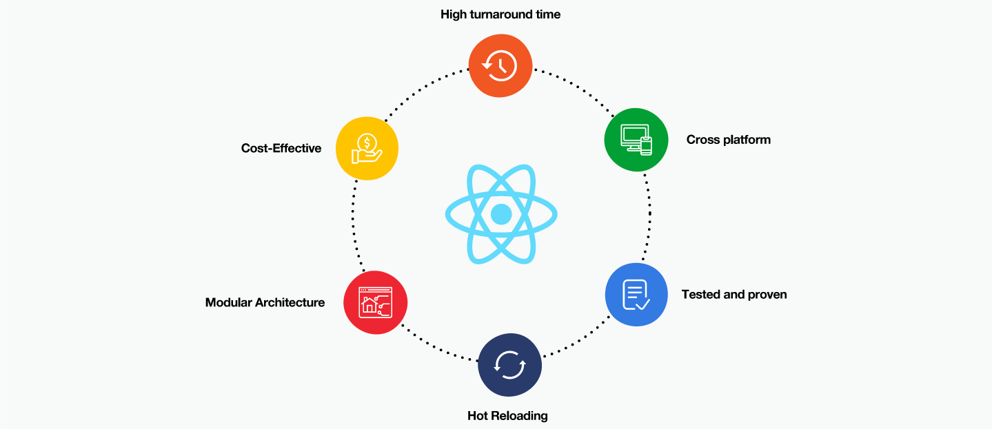 benefits of React Native App Development Process