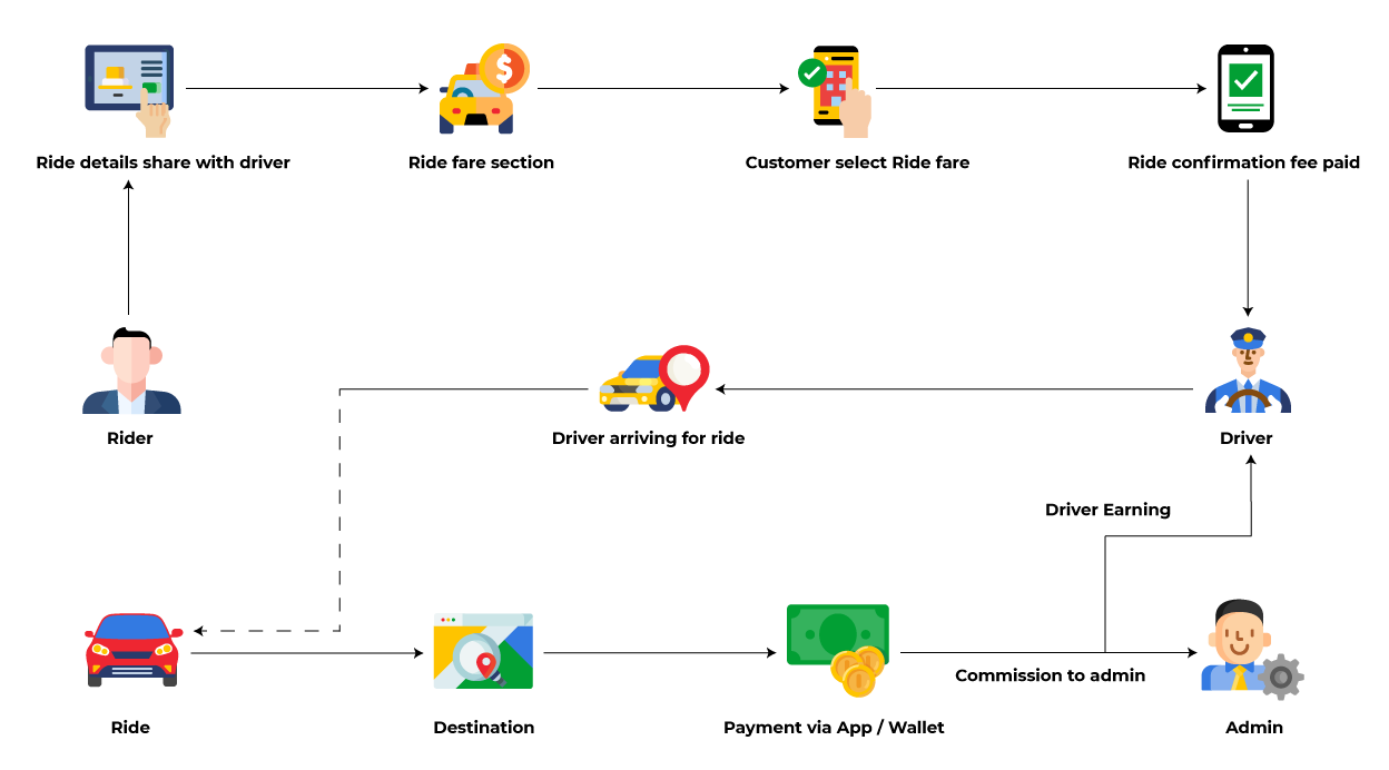 Ride-Sharing-workflow