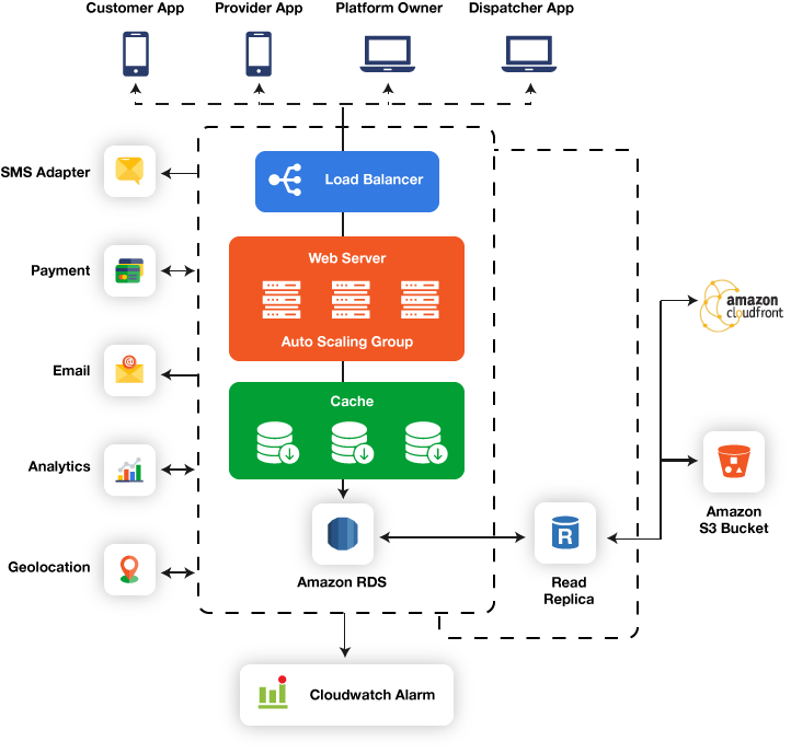 Taxi-App-Architecture