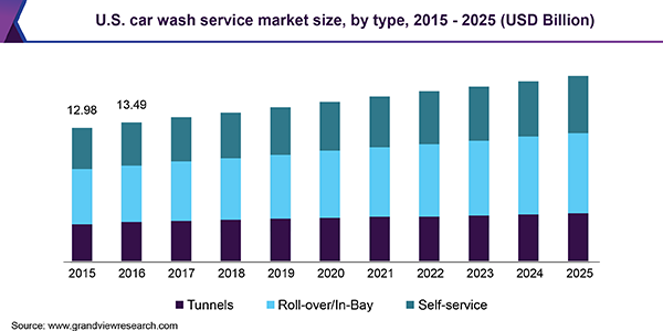 United States Car Wash app Market Trends